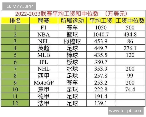全球足球明星年薪排行榜谁是收入最高的球员 全球足球明星年薪排行榜谁是收入最高的球员